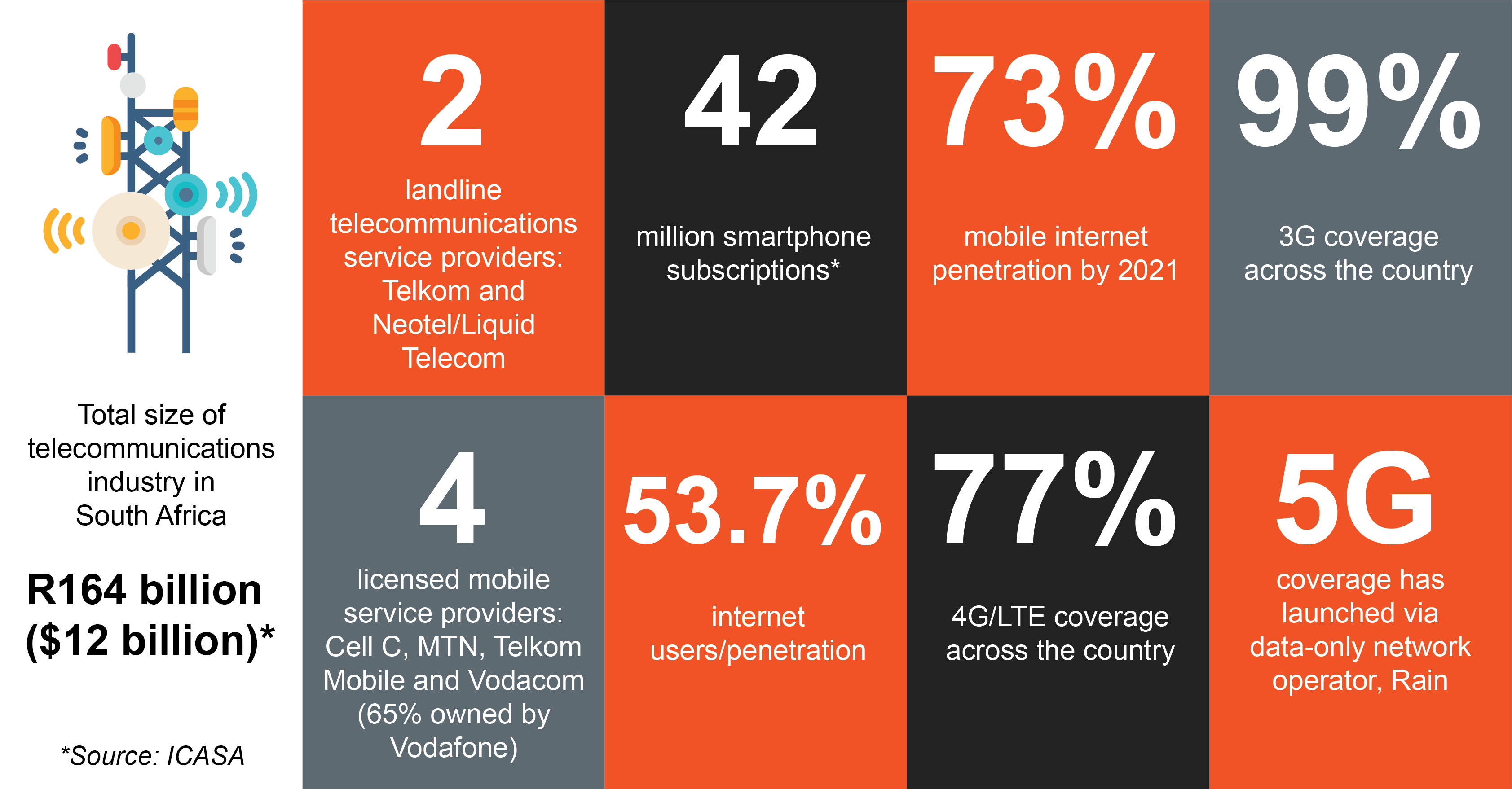 BPESA Land Mobile Internet Infographic
