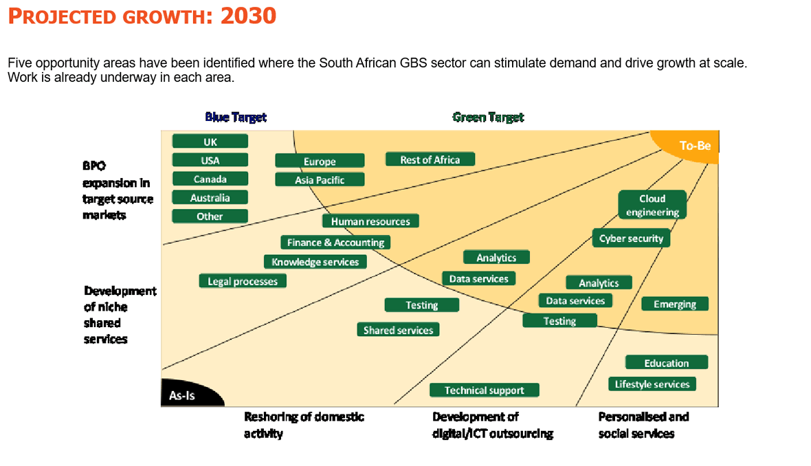 sector growth 2