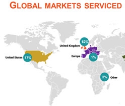 Source Markets South Africa Comparison